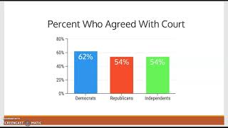 Analyze graphical misrepresentation of data [upl. by Omidyar]